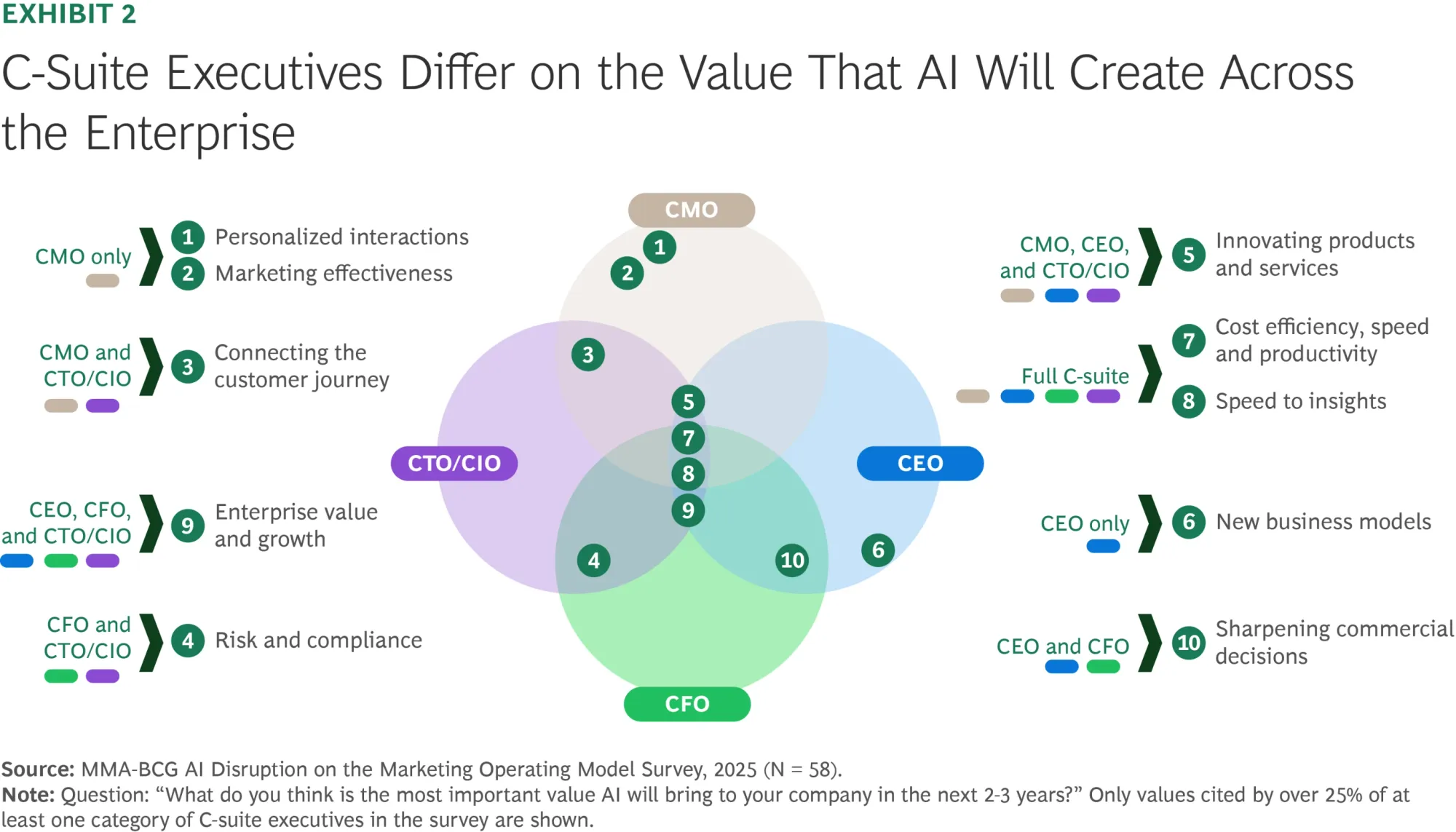 The C-Suite AI Disconnect: BCG's Latest Research